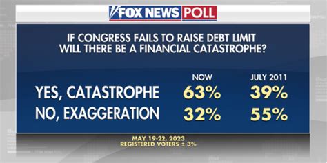 fox news poll majority says only increase debt ceiling with spending cuts fox news