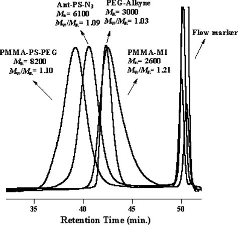 Evolution Of The Gel Permeation Chromatography GPC Traces Maleimide