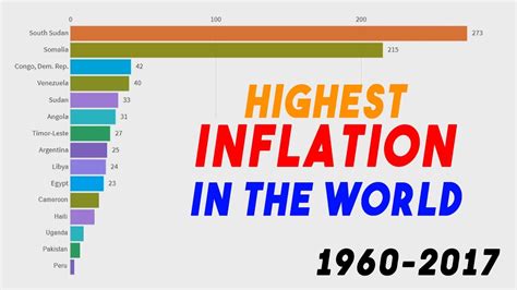 Countries With The Highest Inflation In The World Youtube