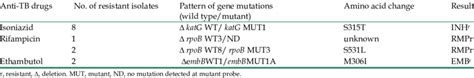 mutations identified for isoniazid rifampicin and ethambutol resistant download table