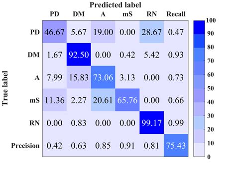 Confusion Matrix Of Site 2 Using A Multi Class Support Vector Machine Download Scientific