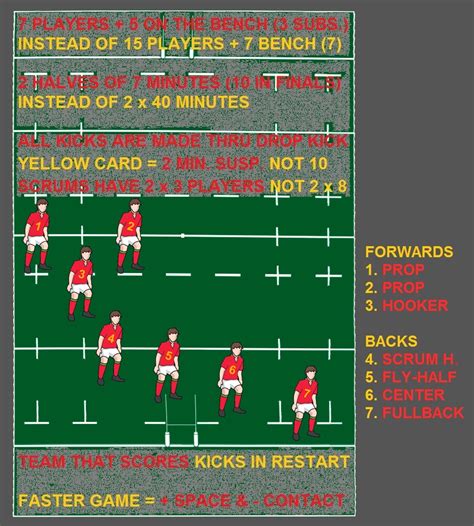 March 13, 2018 | 0 minutes, 32 seconds read. Rugby Sevens Rules - Carpet Vidalondon