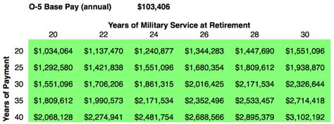 A Military Retirement Worth Millions Money For Veterans