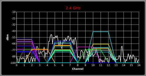 Graphical Bluetooth Analyser For Linux Beaconzone Blog