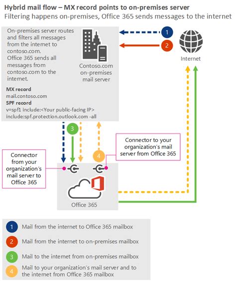 Send mail though without authenticating. Manage mail flow with mailboxes in multiple locations ...