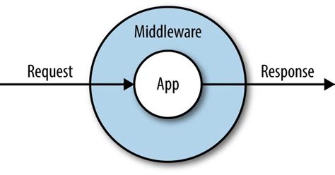 Custom Middleware For Logging Requests And Responses In Web Api Core