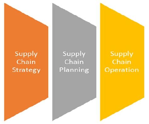 Decision Phases Of Supply Chain Management Student Projects