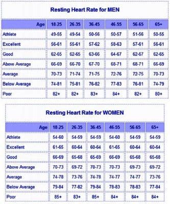 resting heart rate chart | Normal heart rate, Resting ...