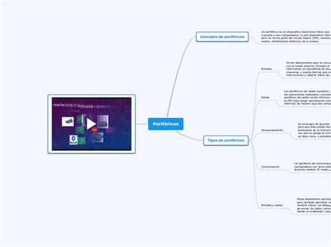 Periféricos Mind Map