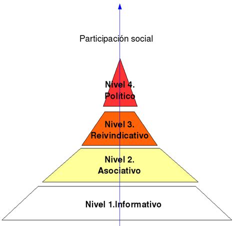 Open Los Niveles Sociales En La Web 20 Ejemplos