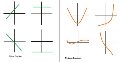 How To Recognize Linear Functions Vs Non Linear Functions Video And Lesson Transcript