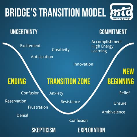 Bridges Model Is More Focusesd On Transition Than Managing Change