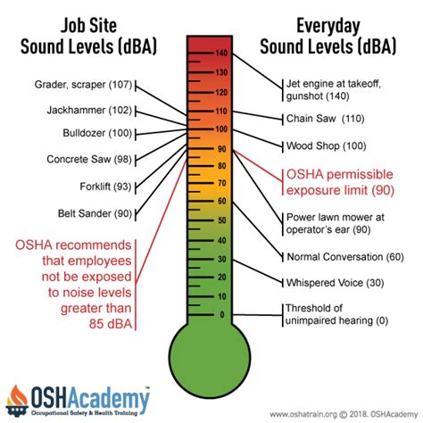 Hearing Protection Osha Requirements And Choosing The Right Solution