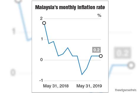 Inflation rate in malaysia has reported at 3.3 percent in the prime minister, najib said the malaysian economy must to maintain economic growth in at least six percent every year to reach the desire of the malaysia. Analysts mixed about 2019 inflation outlook after stable ...