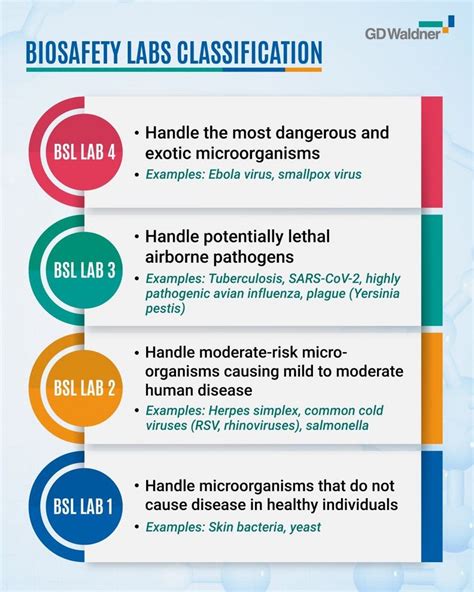 Waldner Magazine Bio Safety Labs Classification