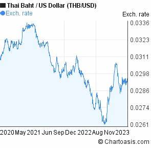 3 Years Thai Baht Us Dollar Thb Usd Chart Chartoasis