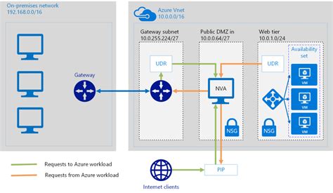 Azure Network Virtual Appliance Nva Aviatrix