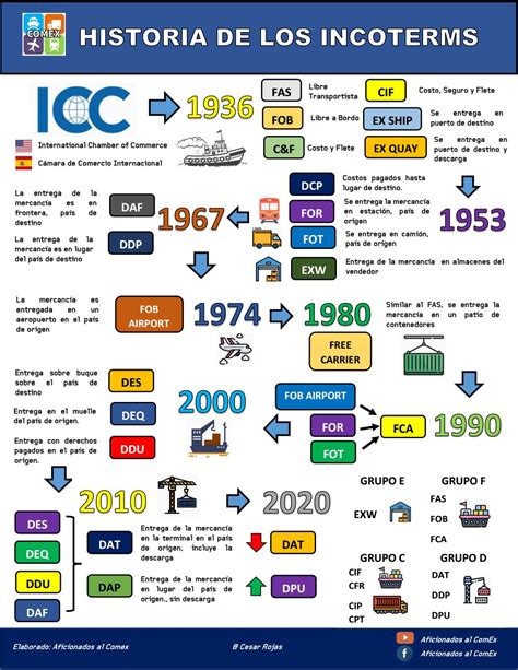 Historia De Los Incoterms By Cess Rojas Issuu