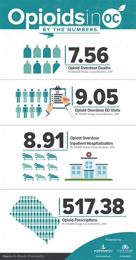 Infographic This Eye Opening Chart Illustrates The Opioid Epidemic In Orange County Windward