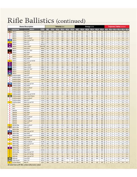 Standard Ballistics Chart Free Download