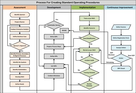 A standard operating procedure (sop) is a detailed procedure that outlines the steps needed to complete specific tasks following your company or industry standards. Developing Standard Operating Procedures (SOP)