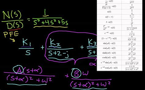 Inverse Laplace Transform Calculator - Solved: Using The Convolution ...