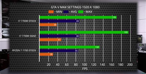 Amd Ryzen 7 1700 Vs Core I7 7700k Gaming Benchmarks Leaked