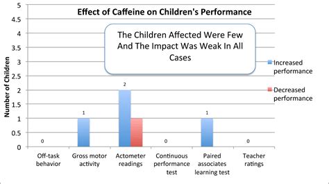 Does Caffeine Affect Classroom Behavior And Babe Performance