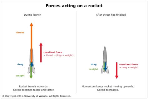 Lift Off — Science Learning Hub