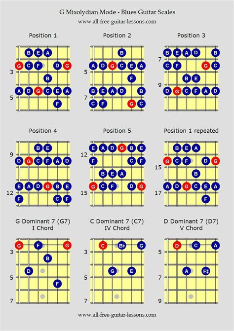 Blues Guitar Scales G Mixolydian Mode Guitar Scales Guitar Lessons