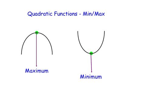 See full list on calculushowto.com Quadratic Functions Min Max