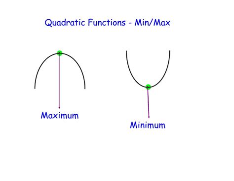 You would set it equal to 100 everything over and solve it out. Quadratic Functions Min Max