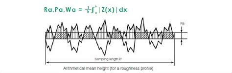 Arithmetical Mean Height Ra Pa Wa Surface Roughness Parameters