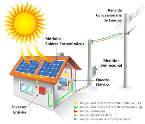 ENERGIA SOLAR M S Solar