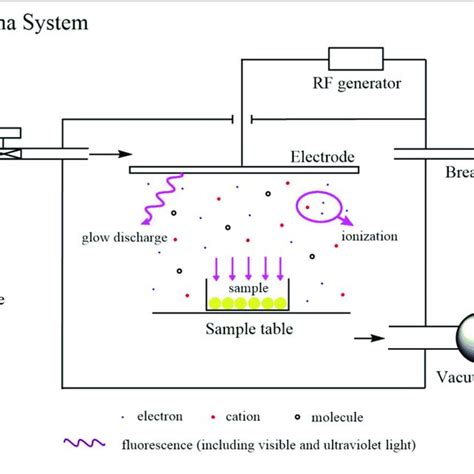 The Process Of Pgma Modification By The Plasma System Download