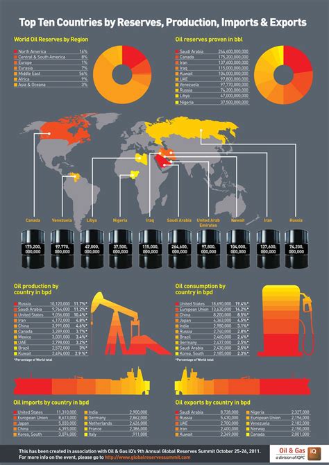 Infographic Top 10 Countries By Reserves Productions Imports