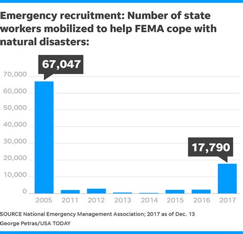2017s Onslaught Of Disasters Stretched Fema To Its Limits