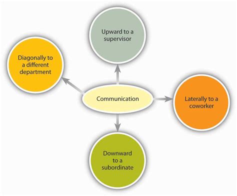 Communication Channels Principles Of Management
