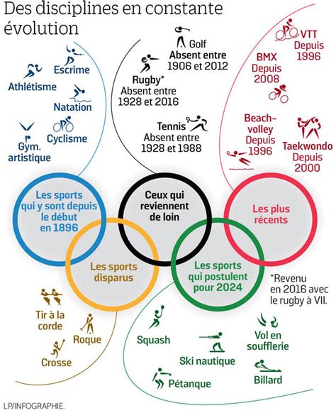 Jeux Olympiques 2024 Liste Des Disciplines Image To U