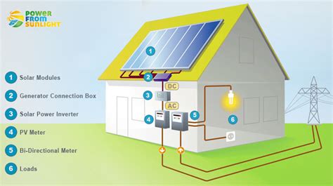 The Most Important Components Of A Solar Pv System Grid Tied Solar