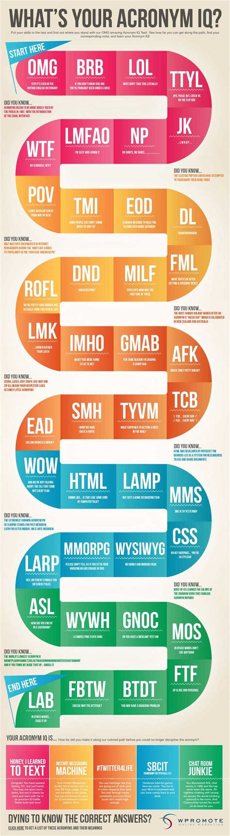 Pronounceable acronyms (umno, nato, asean) are thought of as more like real names and therefore don't take the. Social Media - What's Your Acronym IQ? [Infographic ...