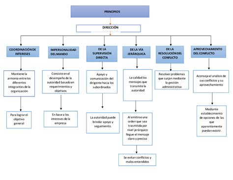 Mapa Conceptual De Direccion En El Proceso Administrativo Images