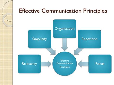 Ppt Effective Business Communication Powerpoint Presentation Free
