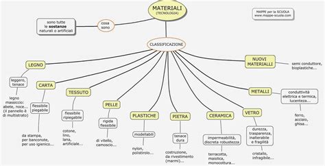 Tecnotemi Classificazione Dei Materiali Mappa Concettuale