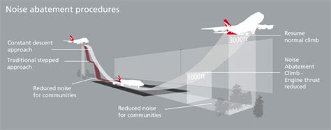 Our Approach To Aircraft Noise Qantas