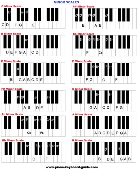 Natural Minor Scales Chart Piano Pianolessons Piano Scales Learn