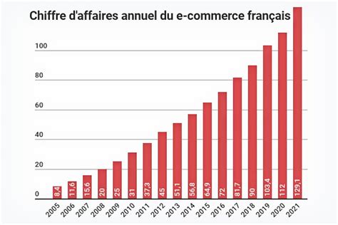 En 2021 Le Commerce Français Renoue Avec Une Croissance à Deux Chiffres