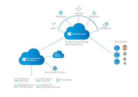 Azure Virtual Desktop De Nieuwe Naam Voor Windows Virtual Desktop