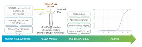Polymerase chain reaction (pcr) test. Menarini Diagnostics Belgio > Home > Producten voor ...
