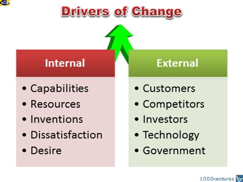 Watch the video explanation about internal customers? Drivers of Change: Internal and External - tips for leaders